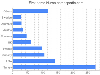 Given name Nuran