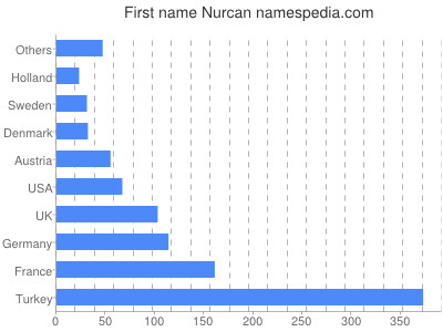 Given name Nurcan