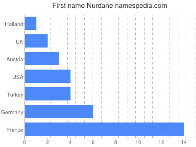 Given name Nurdane