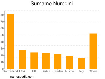 Surname Nuredini