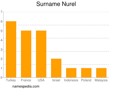 Surname Nurel