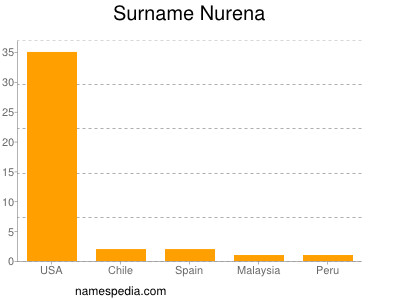 Surname Nurena