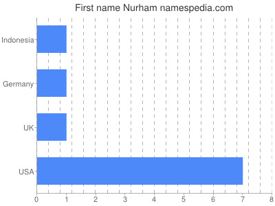 Given name Nurham
