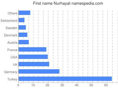 Given name Nurhayat