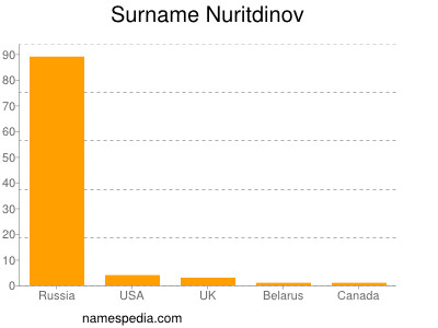Surname Nuritdinov