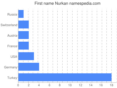 Given name Nurkan
