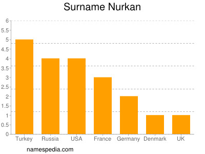 Surname Nurkan