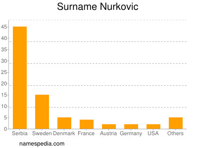 Surname Nurkovic