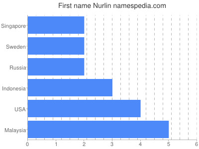 Given name Nurlin