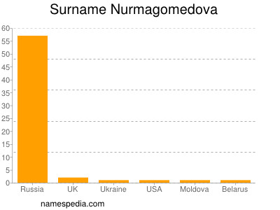 Surname Nurmagomedova