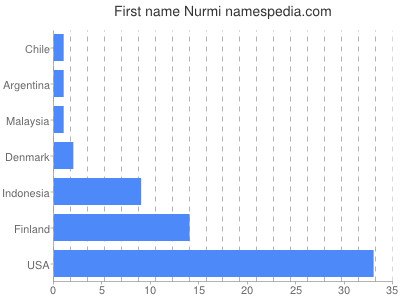Given name Nurmi