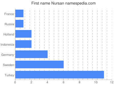 Given name Nursan