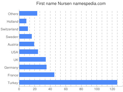 Given name Nursen