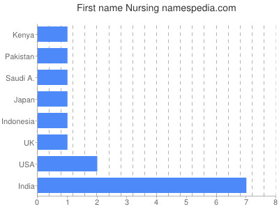Given name Nursing