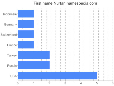 Given name Nurtan