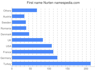 Given name Nurten
