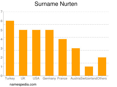 Surname Nurten