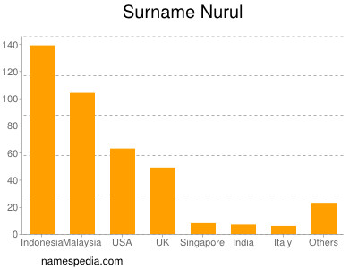 Surname Nurul