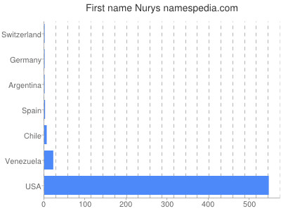 Given name Nurys