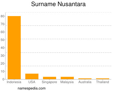 Surname Nusantara