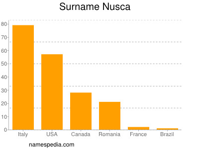 Surname Nusca