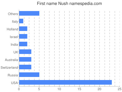 Given name Nush