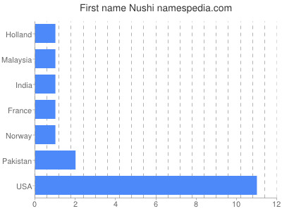 Given name Nushi
