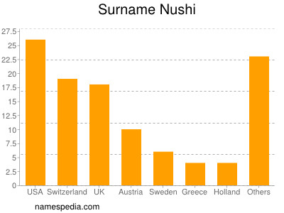 Surname Nushi