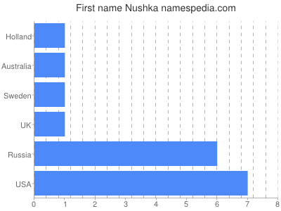 Given name Nushka