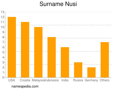 Surname Nusi