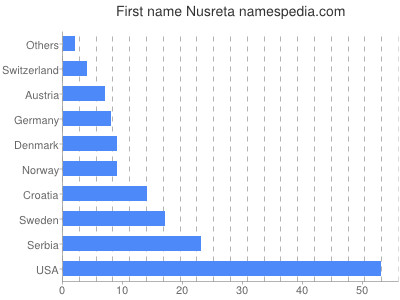 Given name Nusreta