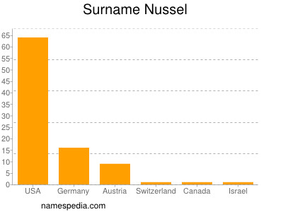 Surname Nussel