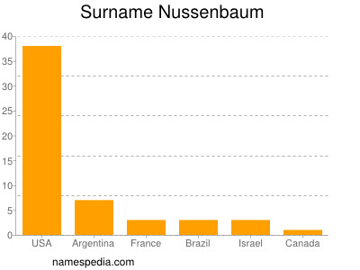 Surname Nussenbaum