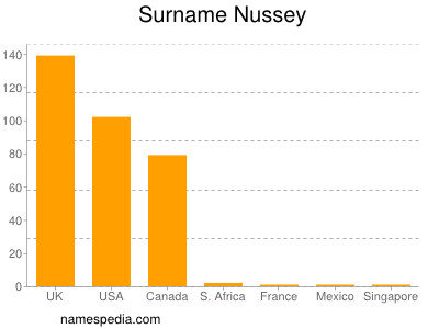 Surname Nussey