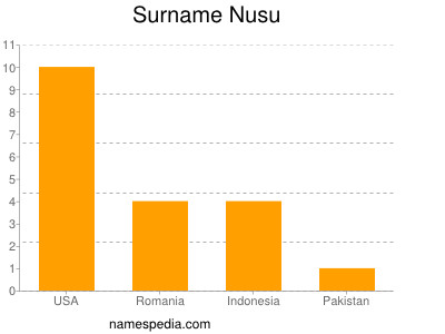 Surname Nusu