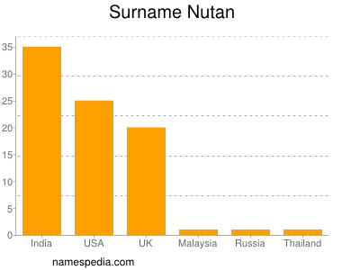 Surname Nutan