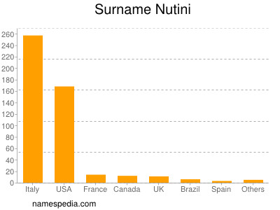 Surname Nutini