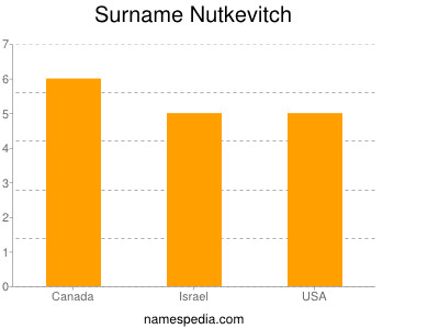 Surname Nutkevitch