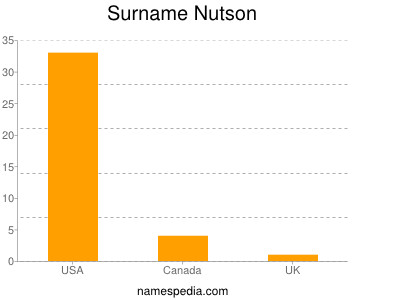 Surname Nutson