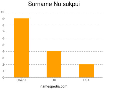 Surname Nutsukpui