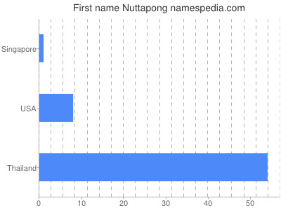 Given name Nuttapong