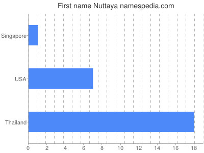 Given name Nuttaya
