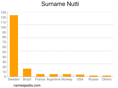 Surname Nutti