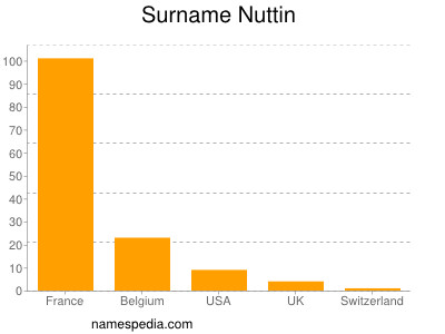 Surname Nuttin