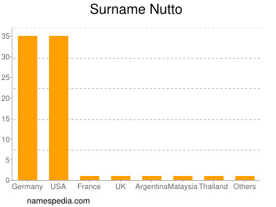 Surname Nutto