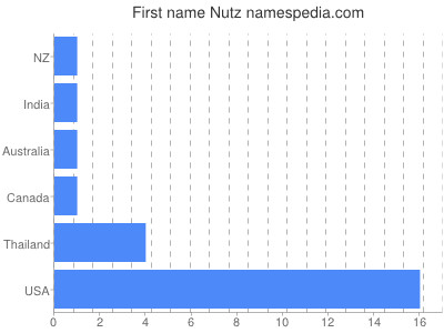 Given name Nutz