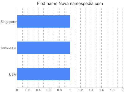 Given name Nuva