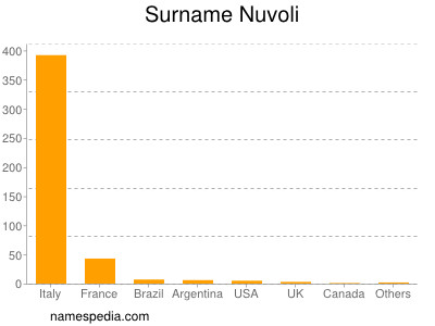 Surname Nuvoli