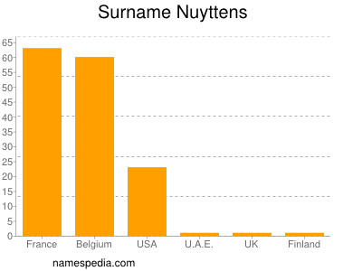 Surname Nuyttens