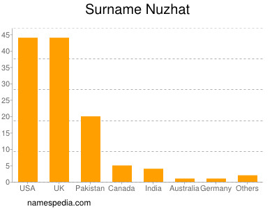 Surname Nuzhat